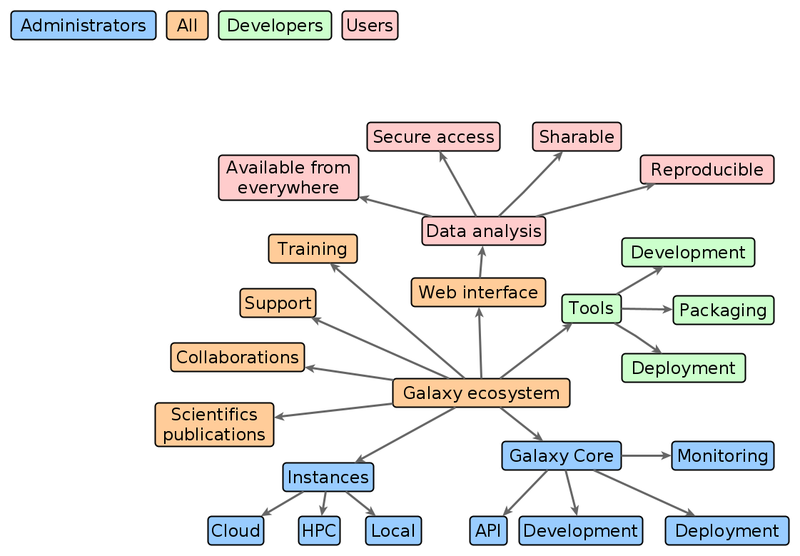 Galaxy ecosystem