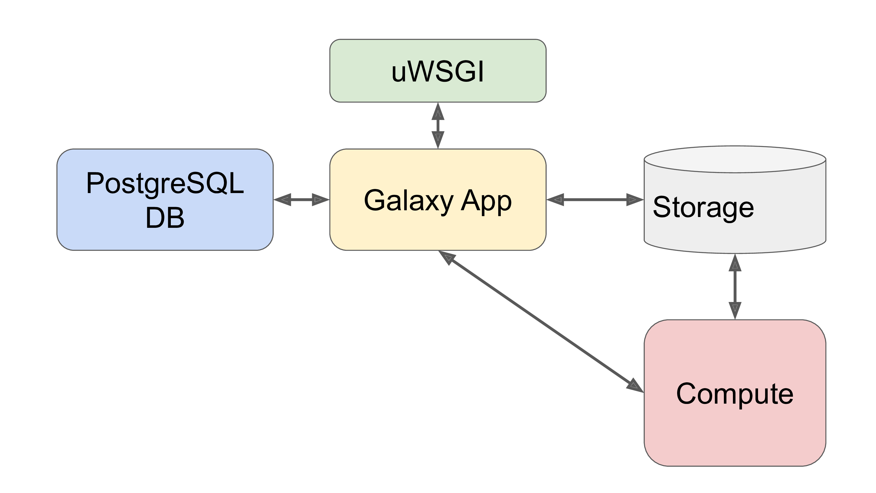 Galaxy is now attached to the DB. Gunicorn, storage, and compute are attached to Galaxy