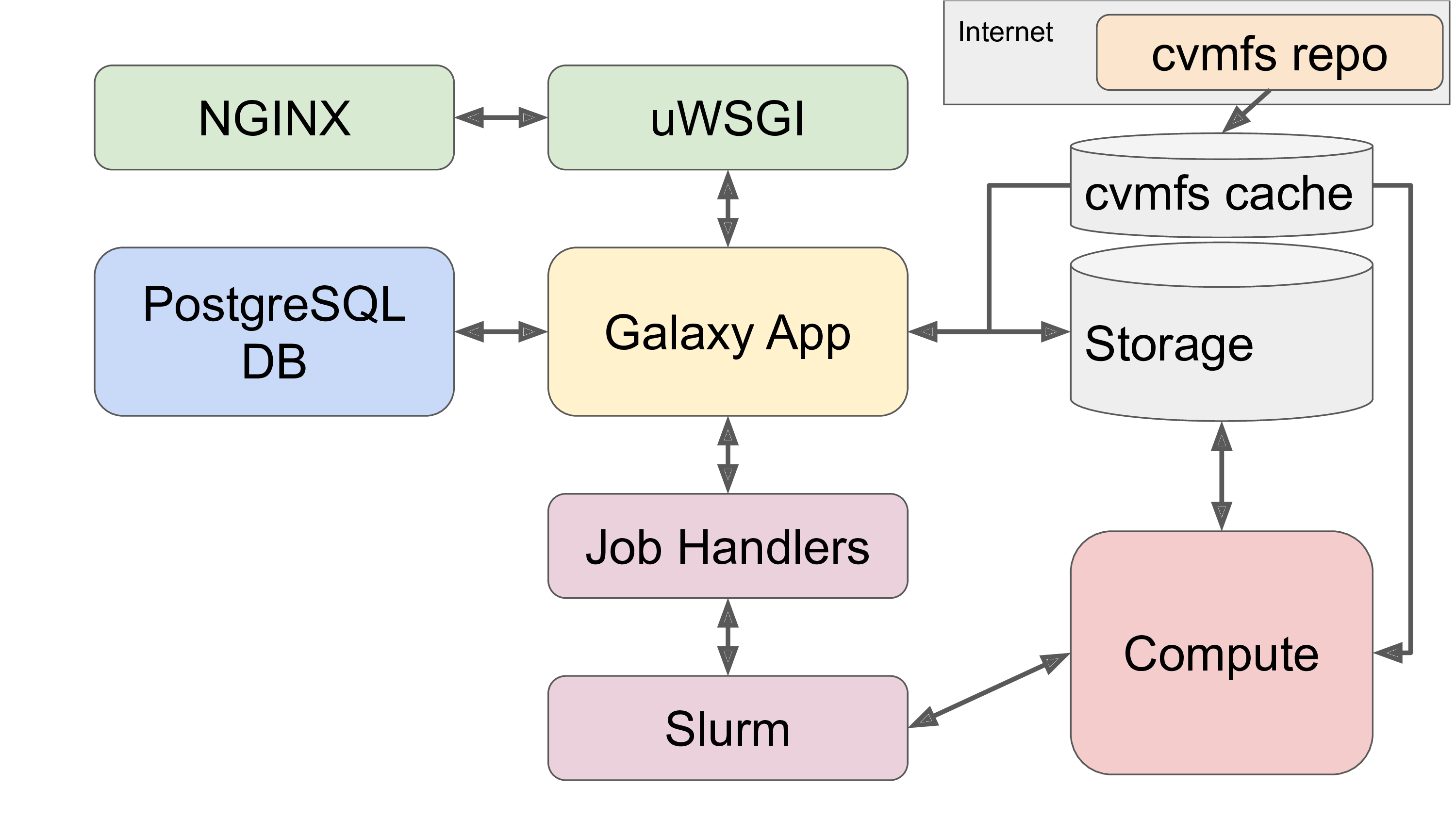 CVMFS is attached to storage + compute + galaxy