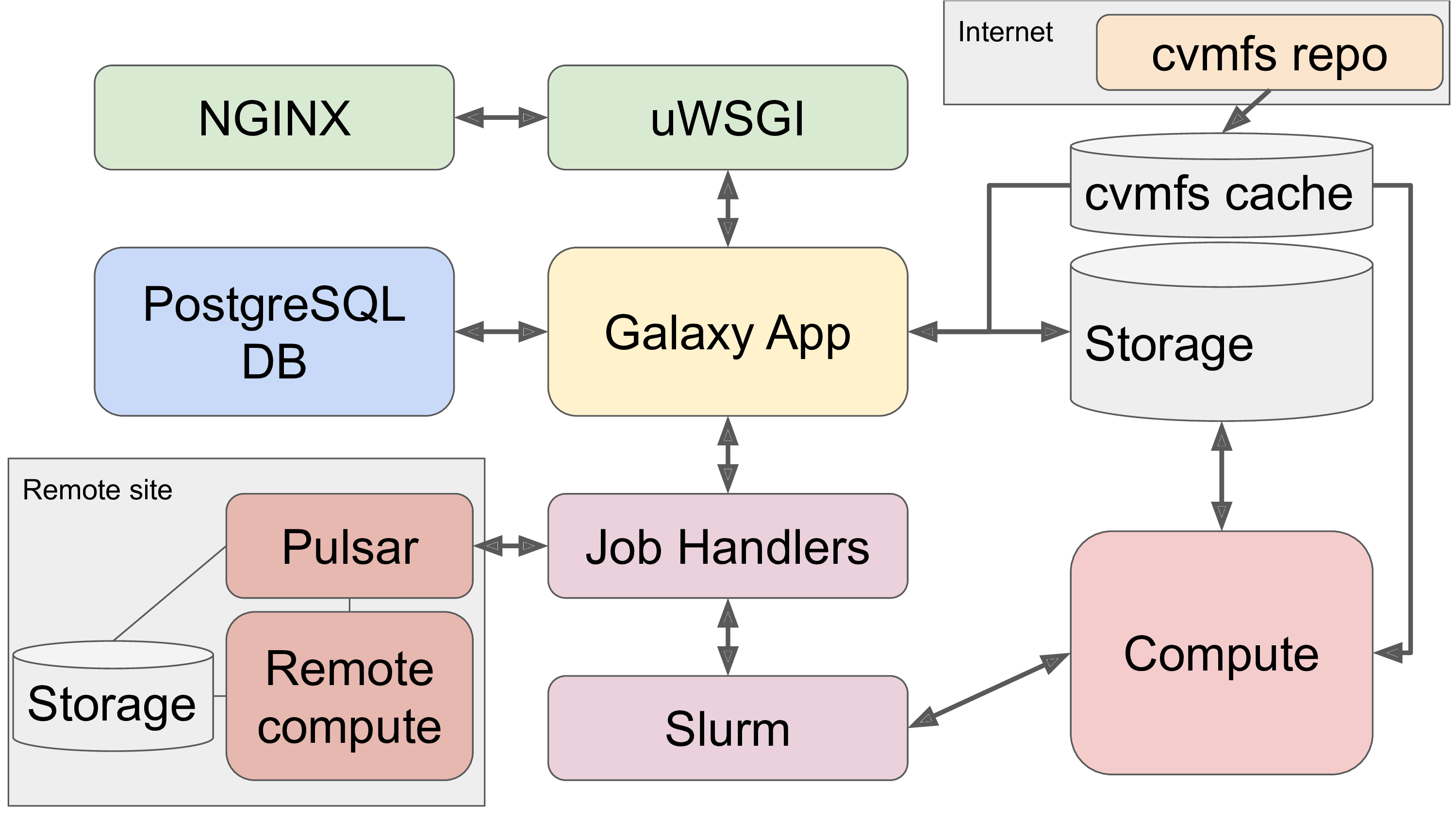 Remote compute site, with Pulsar and compute is attached to the job handlers