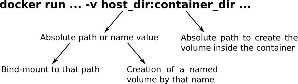 Another command line explained, now docker run -v host_dir:container_dir ..., where host_dir is the absolute path or data volume name, and container_dir is where it should be mounted.