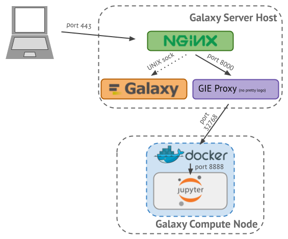 Galaxy Interactive Tools Proxy Diagram. 