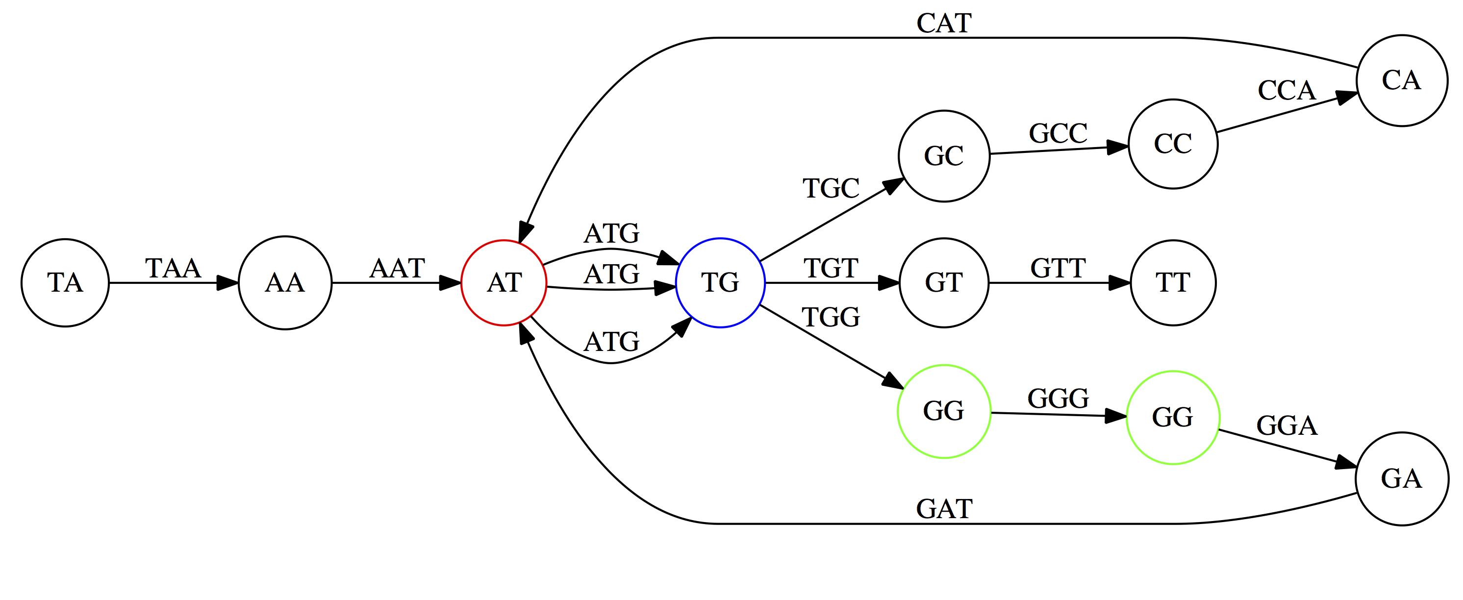 2 GG nodes are highlighted