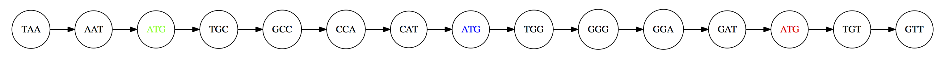 Graph where each of the above 3-mers is a single node in a graph and they are linked together from left to right most 3-mer.