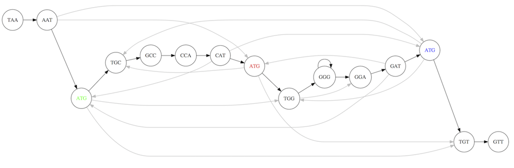 The same graph with a different path highlighted.