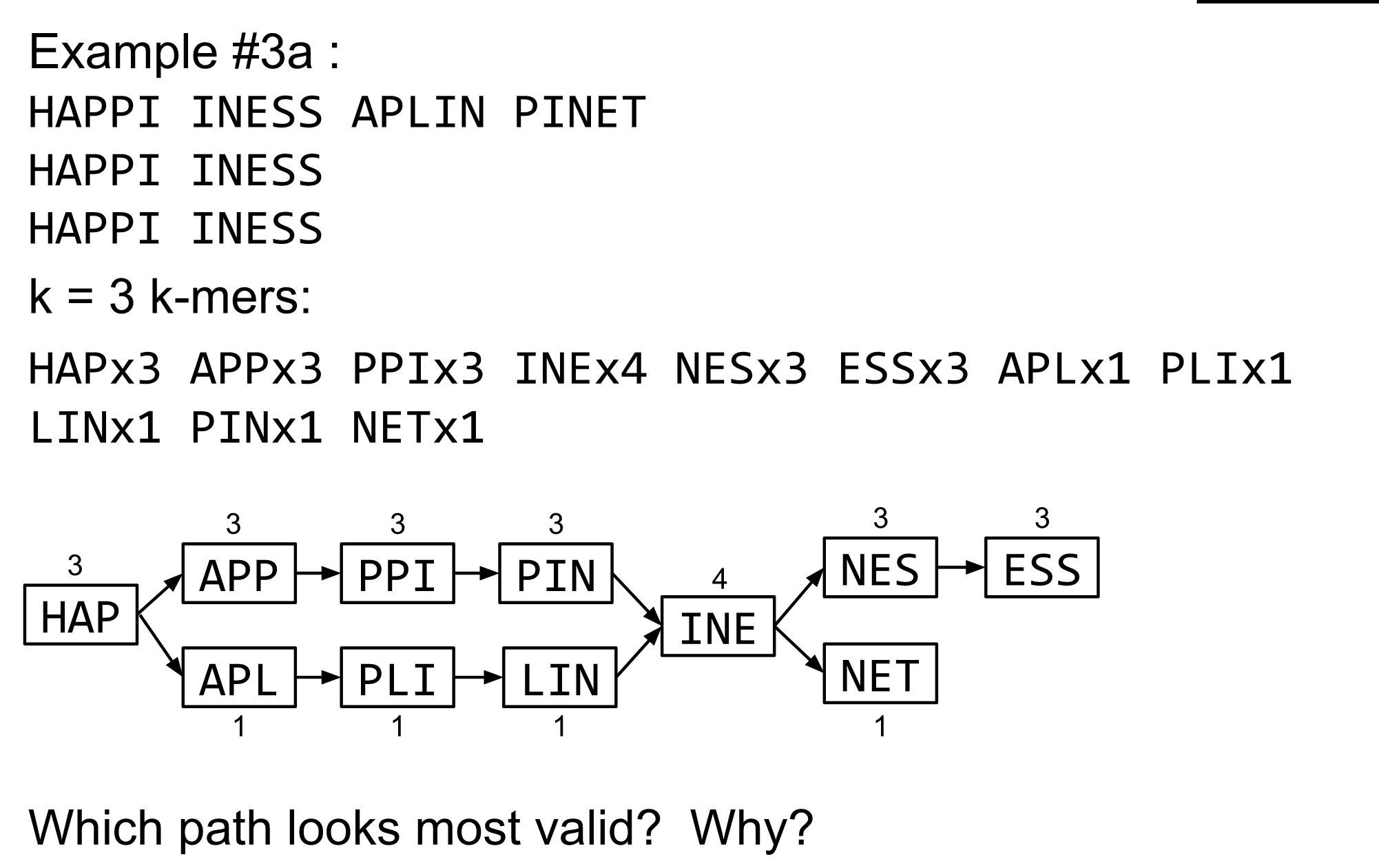 Graph annotated with coverage