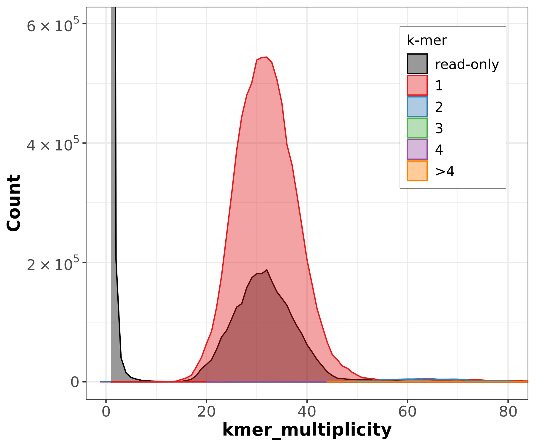 Merqury spectra-cn plot for S.cerevesiae S288C assembly in case of missing contigs