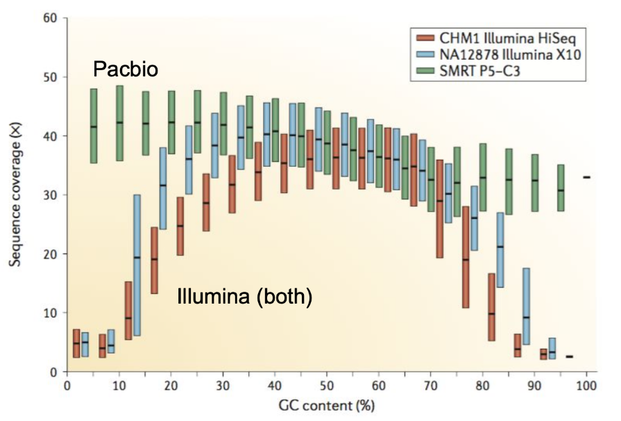 Sequencing coverage by GC content