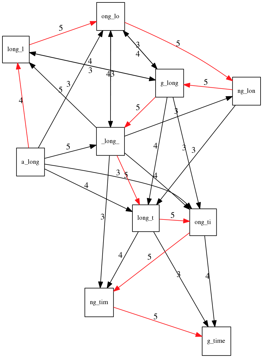 A greedy path is highlighted, all scoring 5.