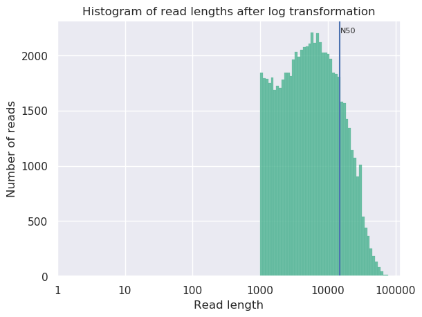 after filtering, same curve as before but everything below 1000bp is gone. 