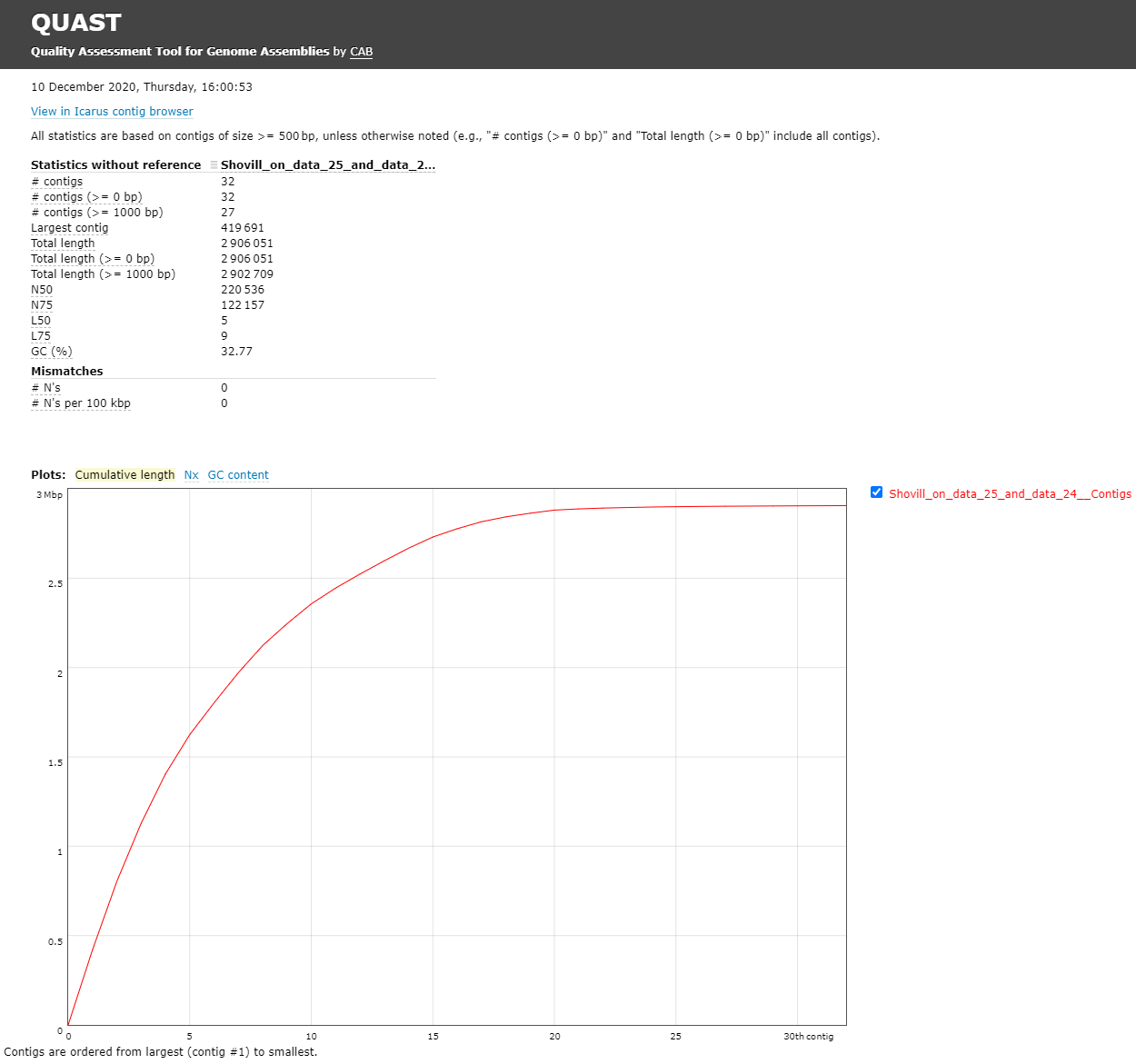 Image showing the HTML output of quast including a table over conting information and a cumulative length graph with the contigs.