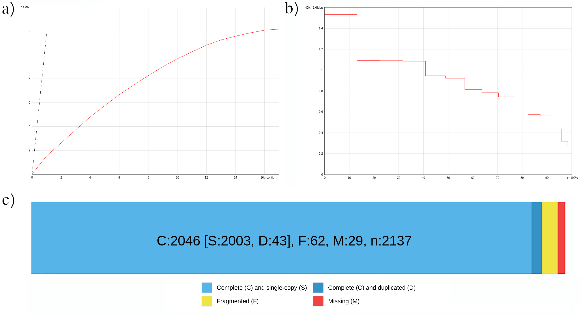 Figure 10: QUAST and BUSCO plots. 