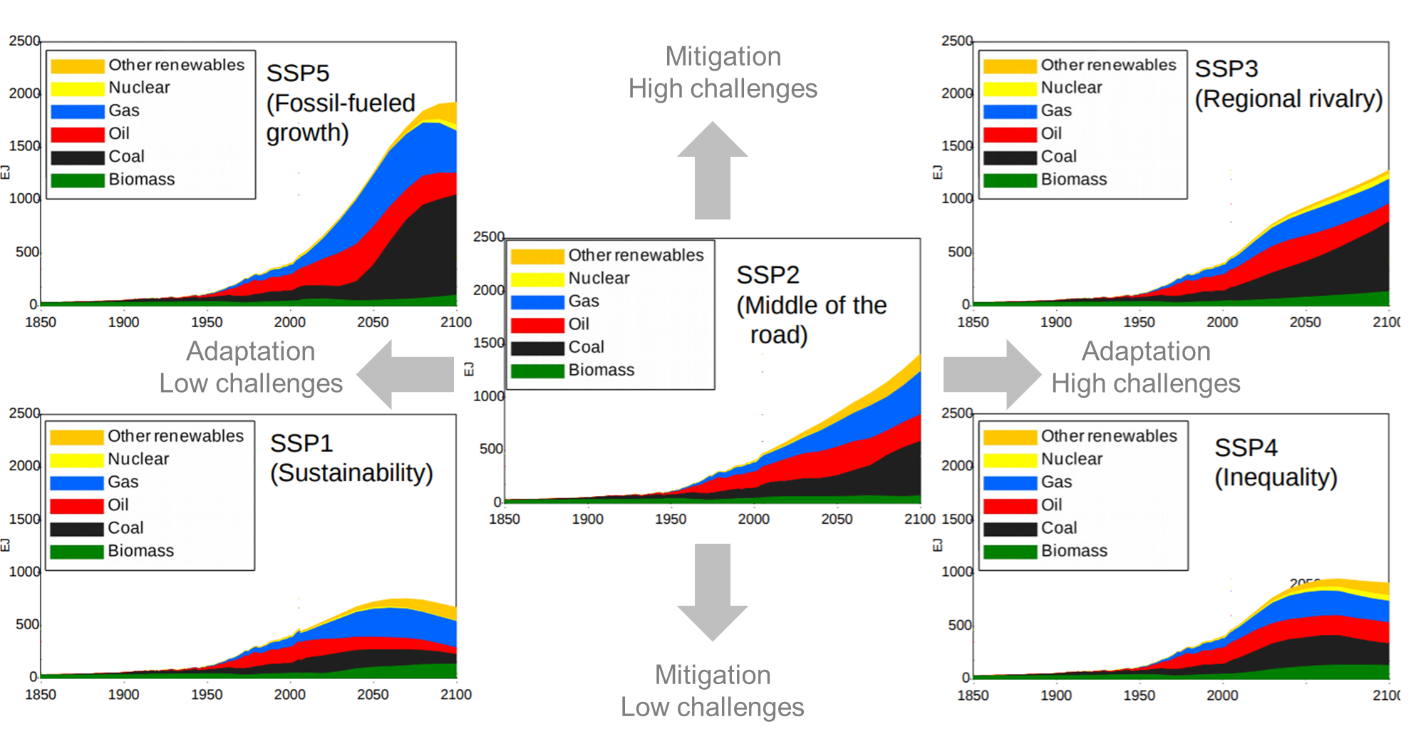 Shared Socio-economic Pathway and Shared POLicy Assumptions