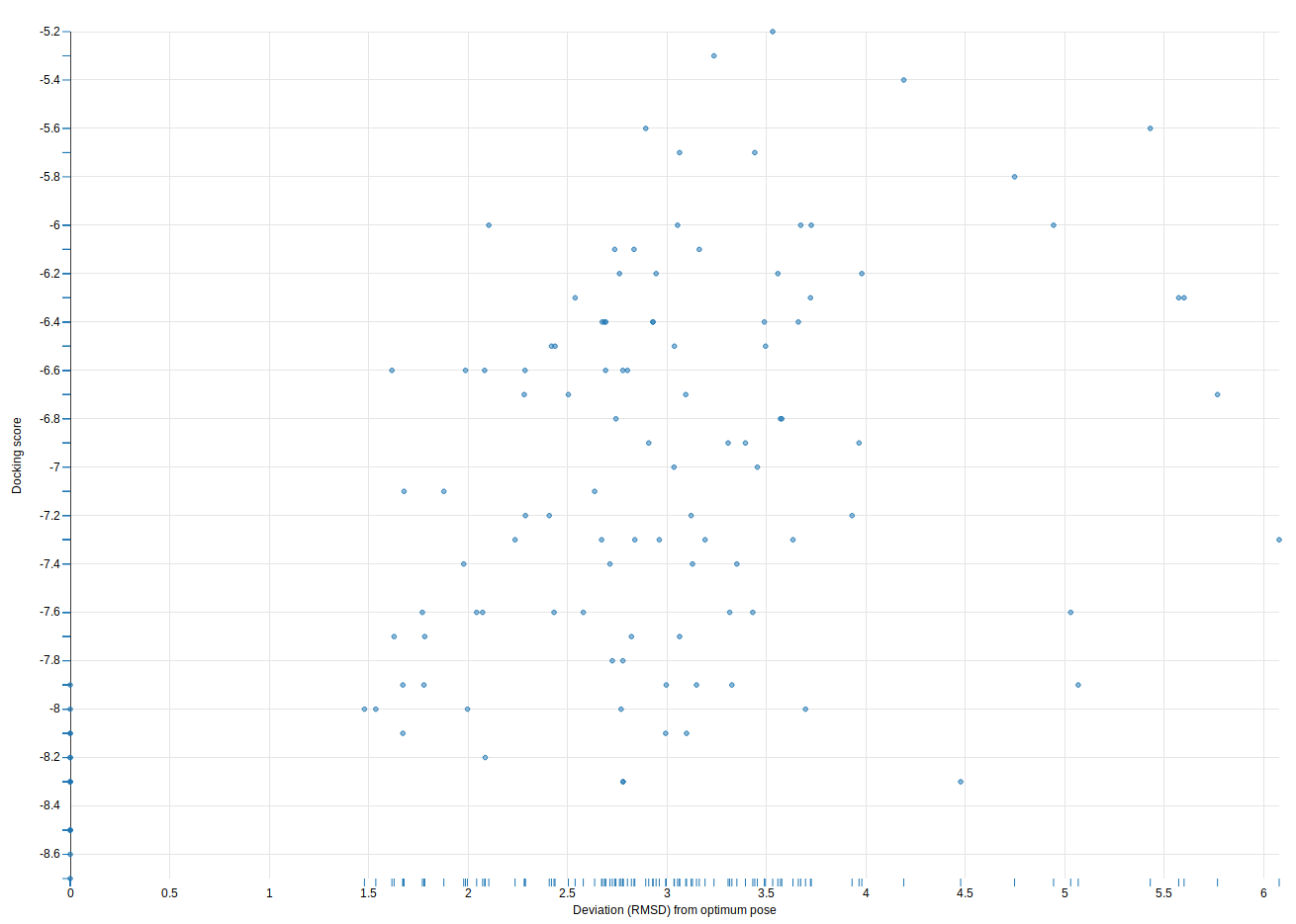 Scatter plot of RMSD against docking score. 