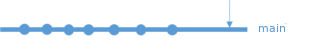 a line with dots on it representing commits is labelled main has an arrow pointing to the end where there are no dots.