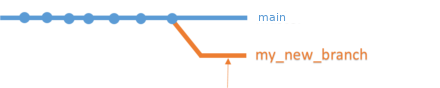 The line with dots or commits is labelled main, now a different line comes out of the right most (i.e. latest) commit. this is labelled my new branch.