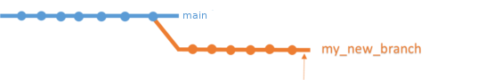 Divergence of the branch compared to main. 