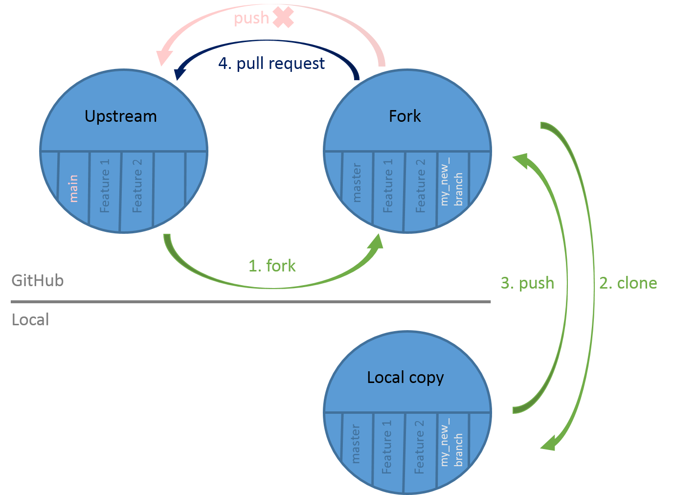 A final version of the three repository graphic is shown, fork and upstream are on github, the local copy is local. There are several arrows: 1 fork, creating fork from upstream; 2 clone, creating local from fork; 3 push, pushing my new branch to fork; 4 pull request, starting the process of getting my new branch into upstream.