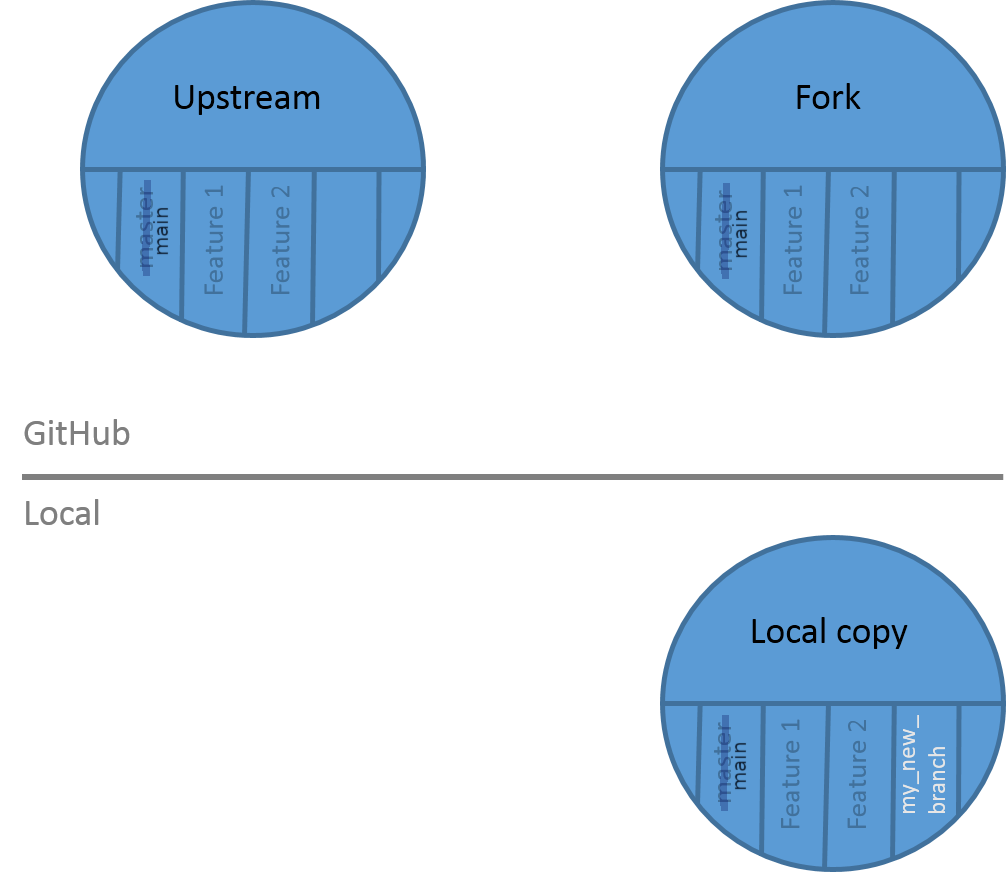 The cartoons of the three github repositories are back, upstream, fork, and local. Now local shows a new branch, my new branch.