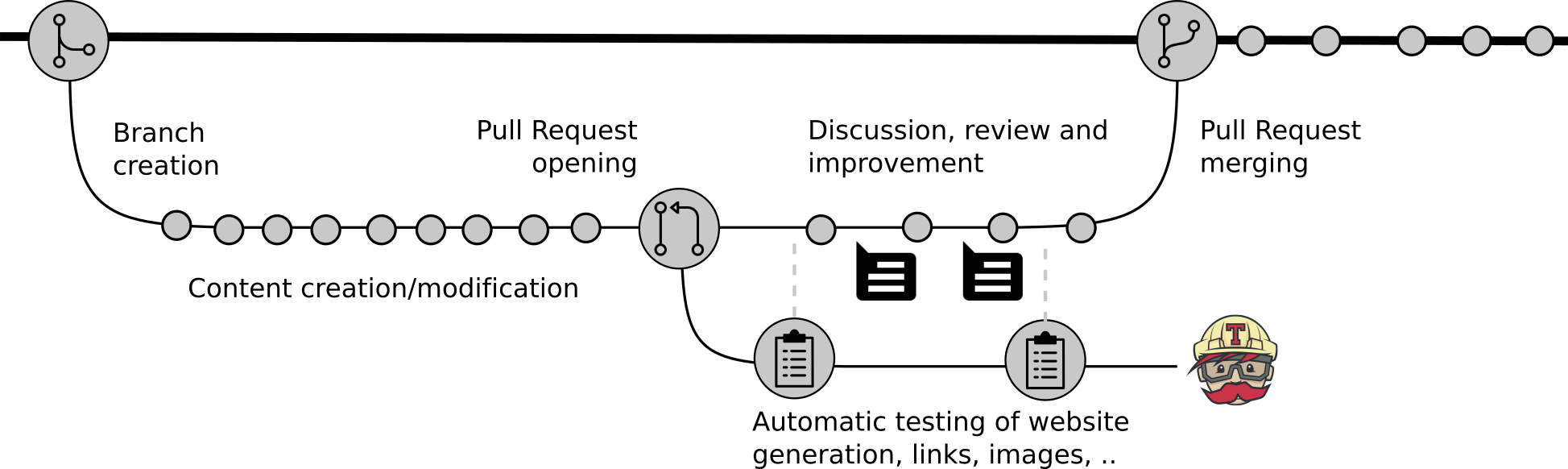 Open source development process. 