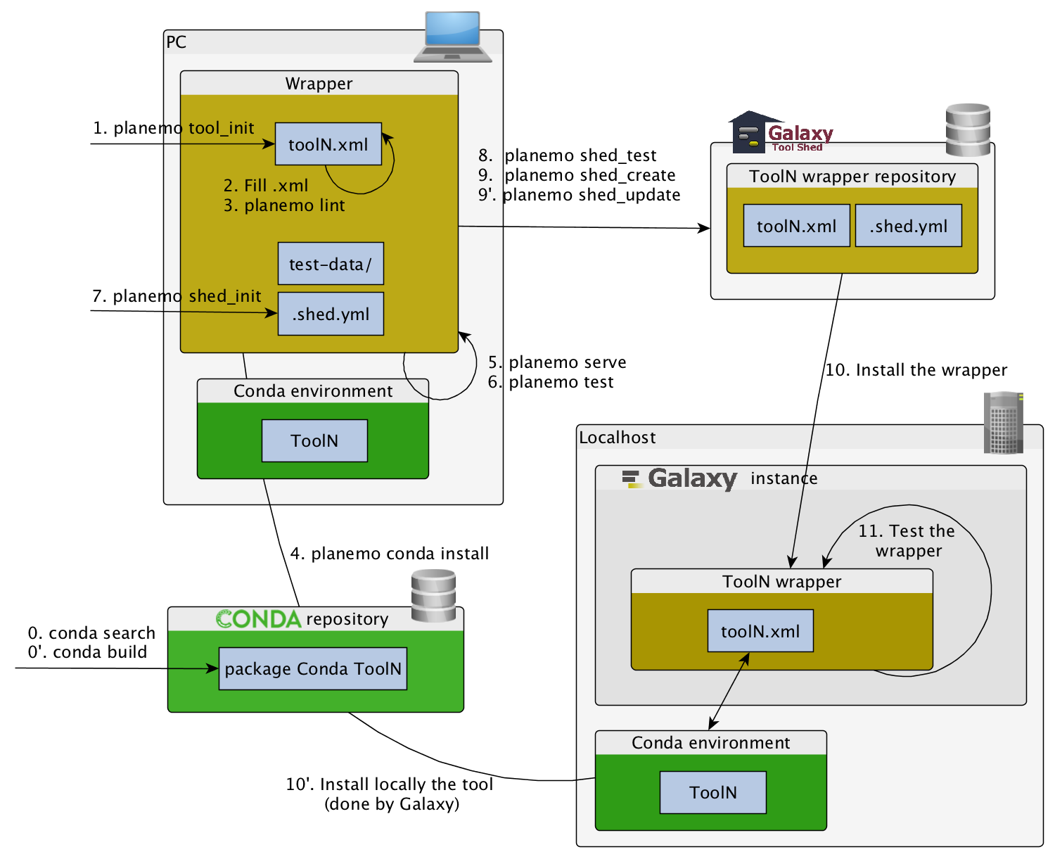 larger graph with local development, toolshed, conda, and galaxy and various lines between them.