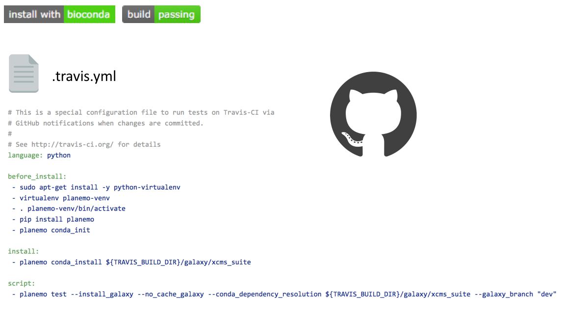 Screenshot of a .travis.yml file with badges and logos over it. It runs several planemo commands during before install, install, and script portions.