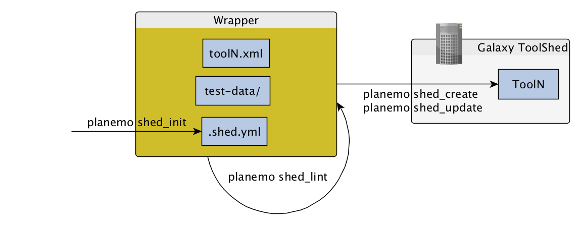 planemo shed_init creates a repo, shed_lint checks, and shed_create/shed_update uploads to the TS