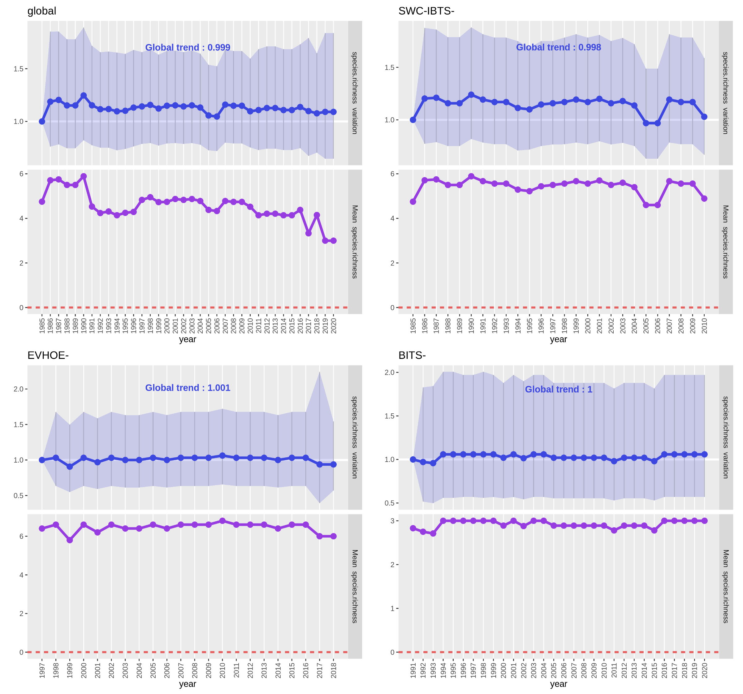 Community analysis plots. 