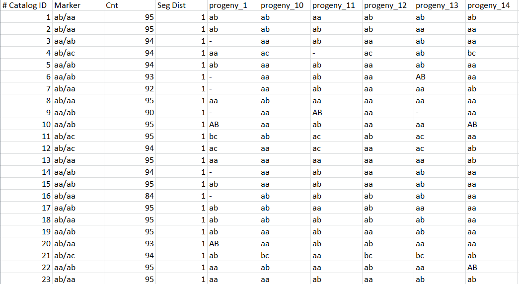 Genotypes.tsv file overview. 