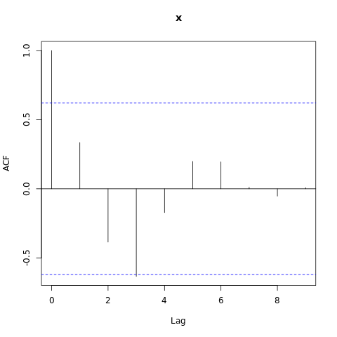 Autocorrelation test graph. 