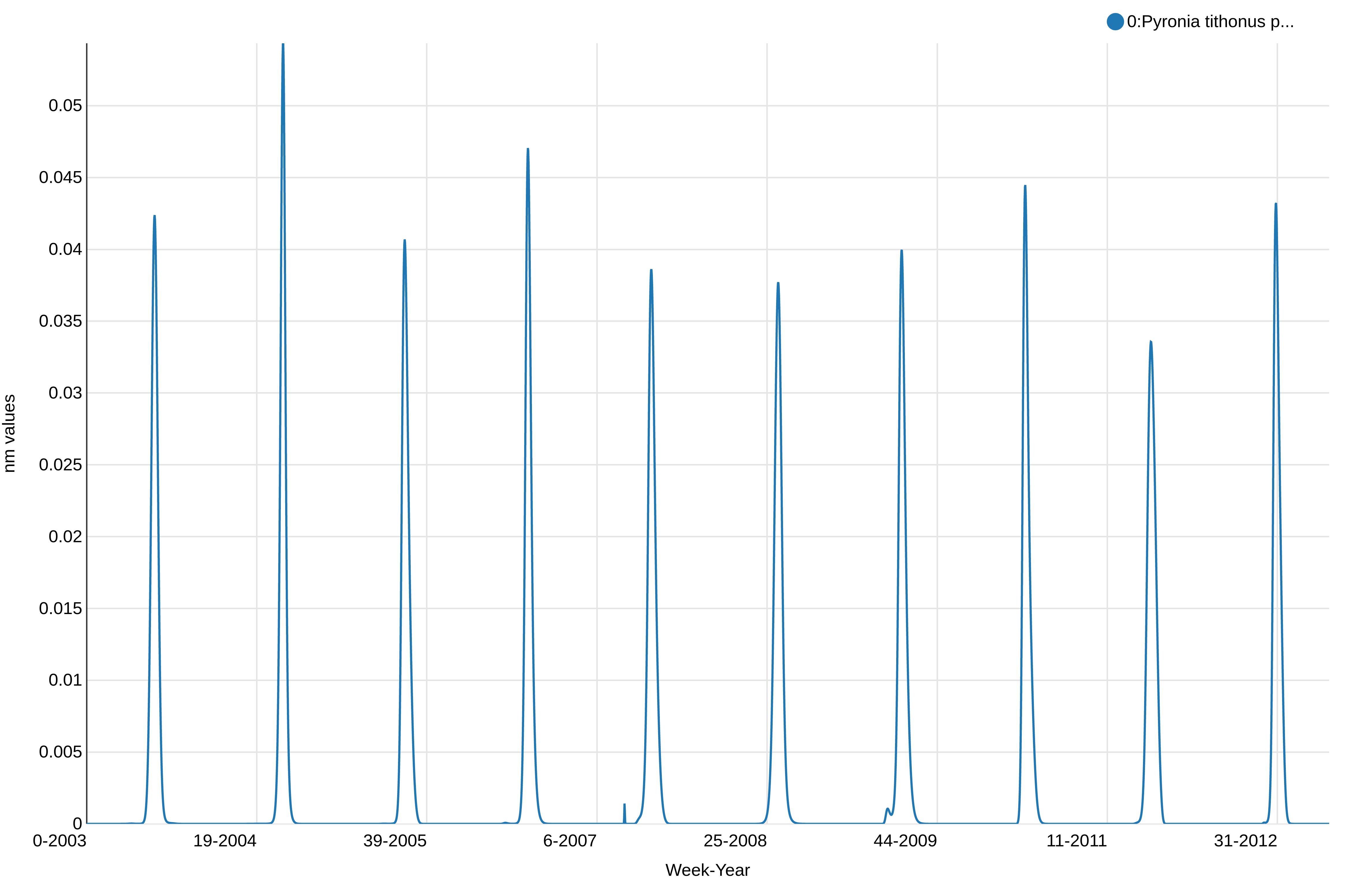 Phenology chart. 