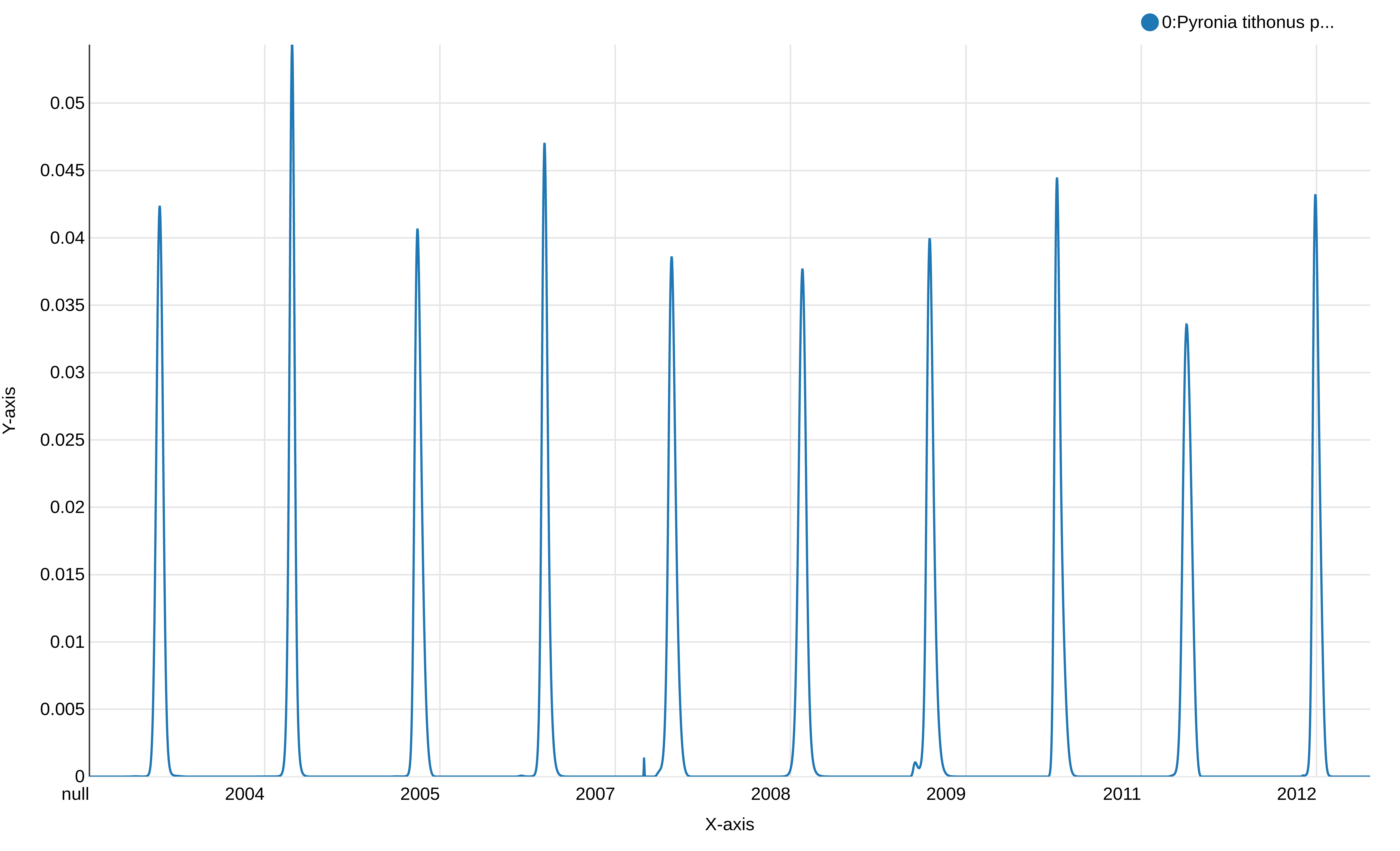 Phenology chart. 