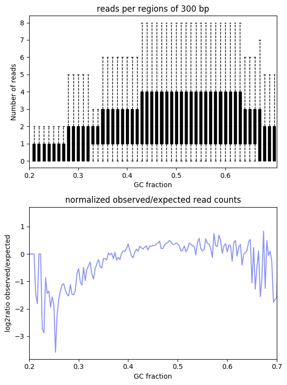 Output for computeGCbias with the GC bias estimation. 