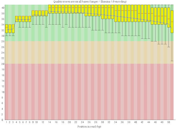 Per base sequence quality for read1. 