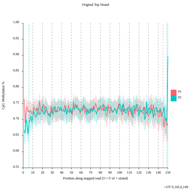 Methylation bias example. 