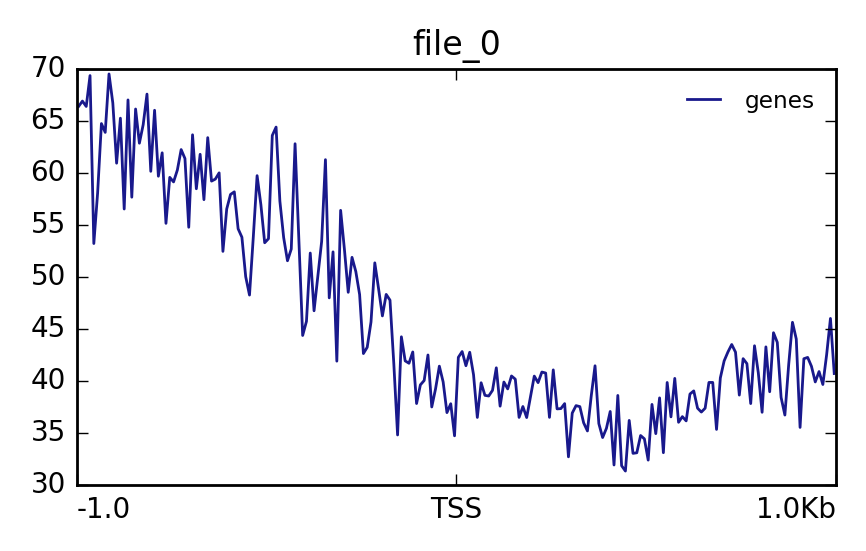 Methylation output. 