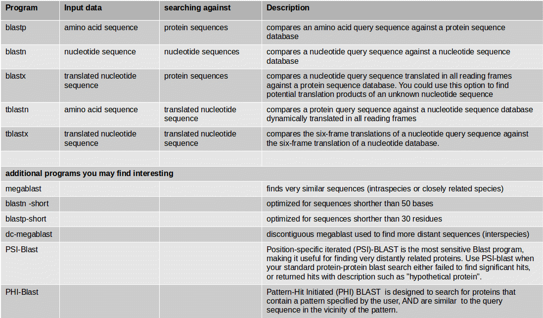 BLAST programs. 