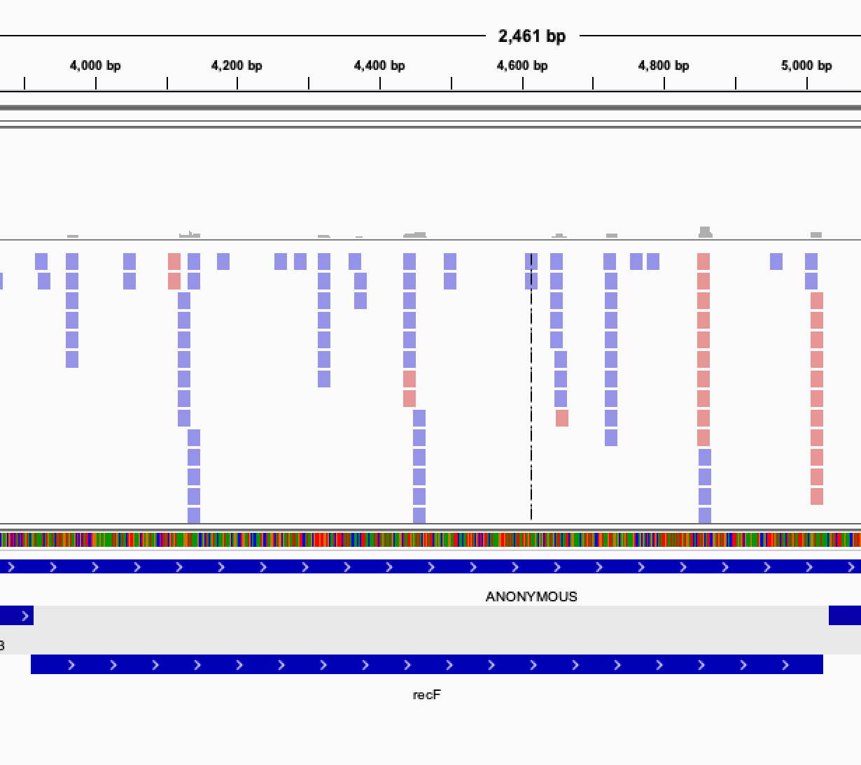 Example of Essential gene with depleted coverage. 