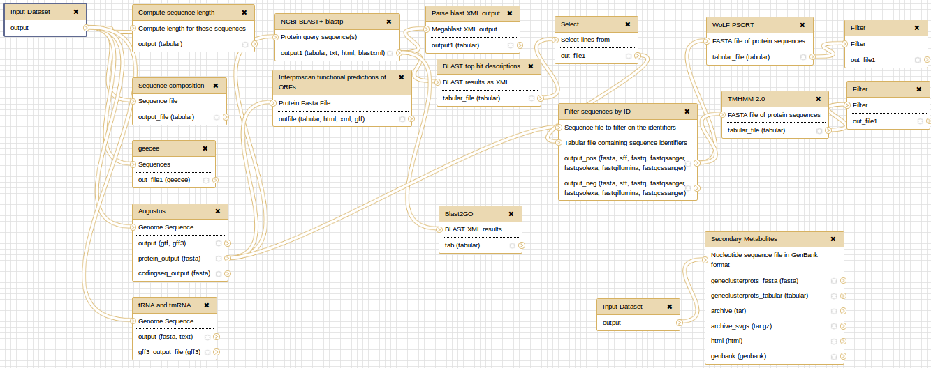 GenomeAnnotation Workflow. 