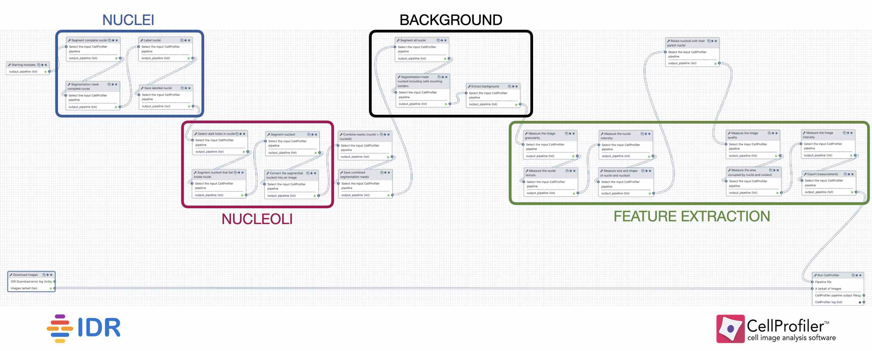 High-level view of the workflow. 