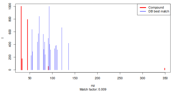 Match spectra. 