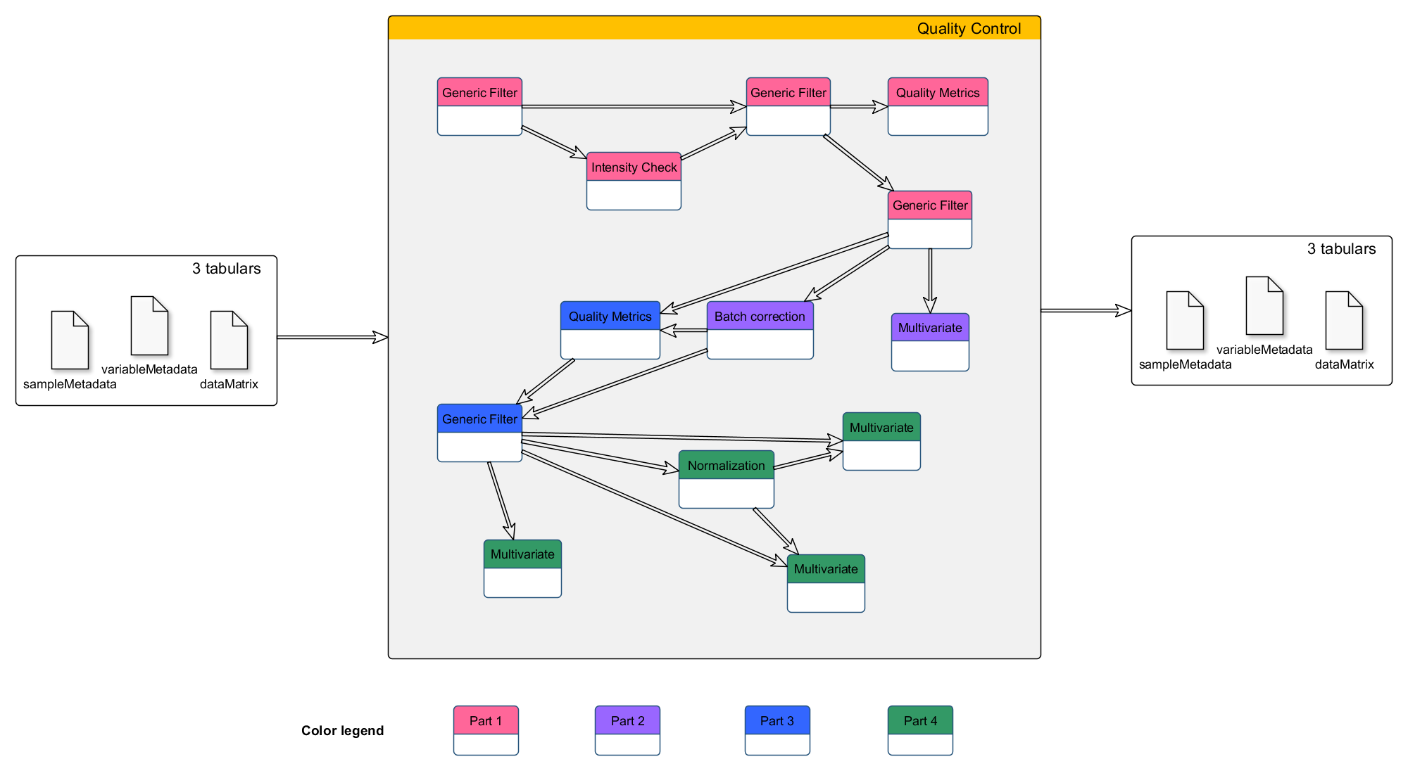 The picture is composed of 3 main boxes linked by arrows from left to right. In each of the first and last boxes, labelled '3 tabulars', are found 3 files named sampleMetadata, variableMetadata and dataMatrix. In the middle box labelled 'Quality Control' is found the workflow used in this tutorial, represented as tiny boxes with tool names, linked with arrows following the tutorial order.