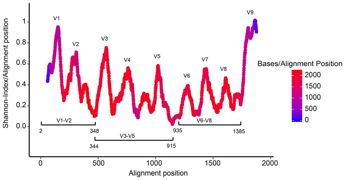 16S Variable regions