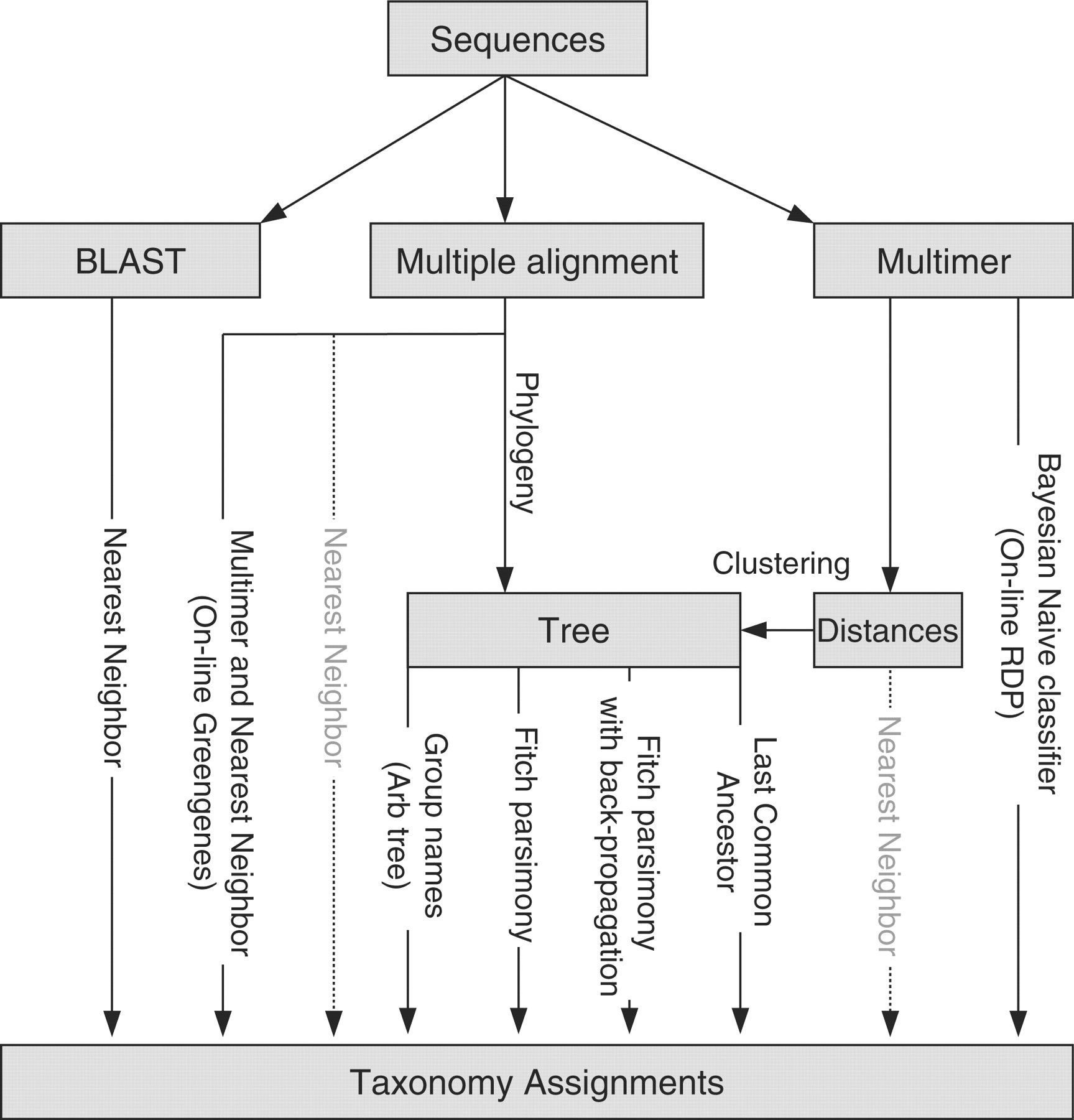 overview of different methods for taxonomy assignment