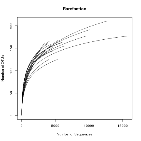 Rarefaction curves