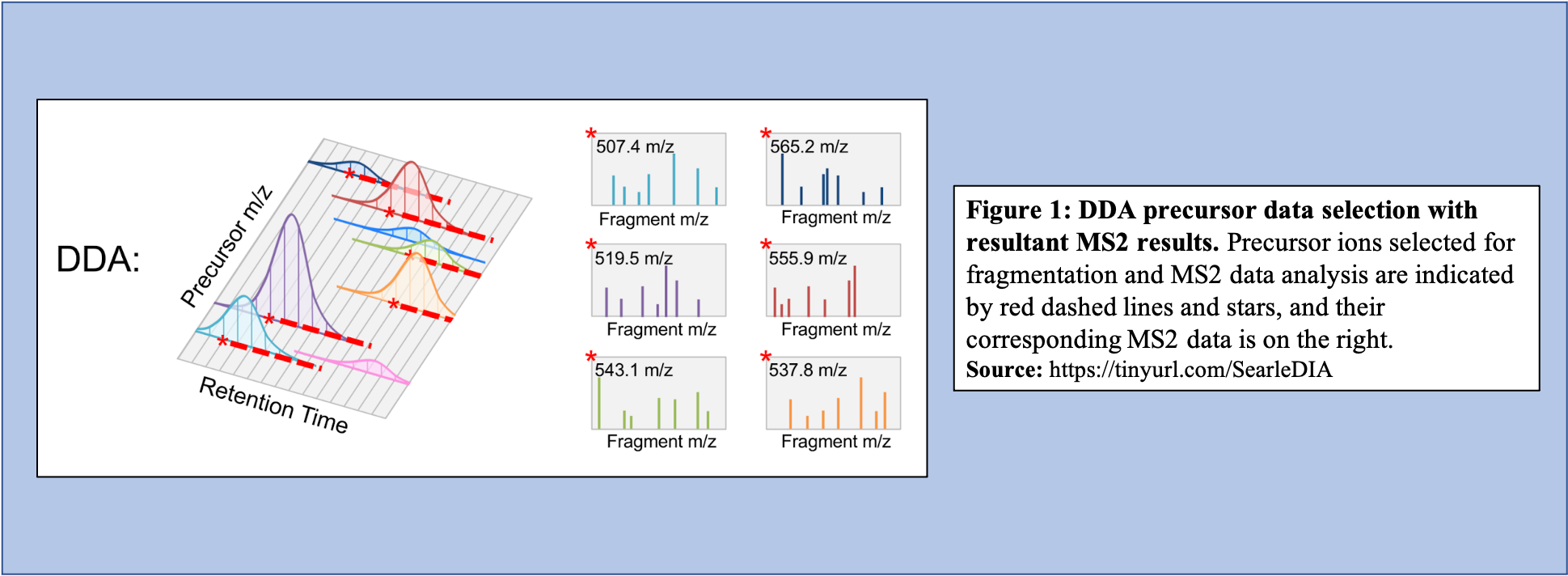 DDA-MS method. 