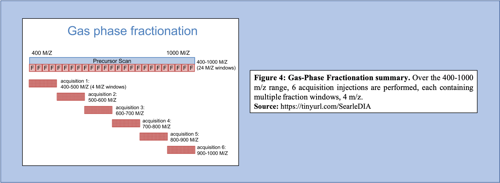 Gas-Phase fractionation. 