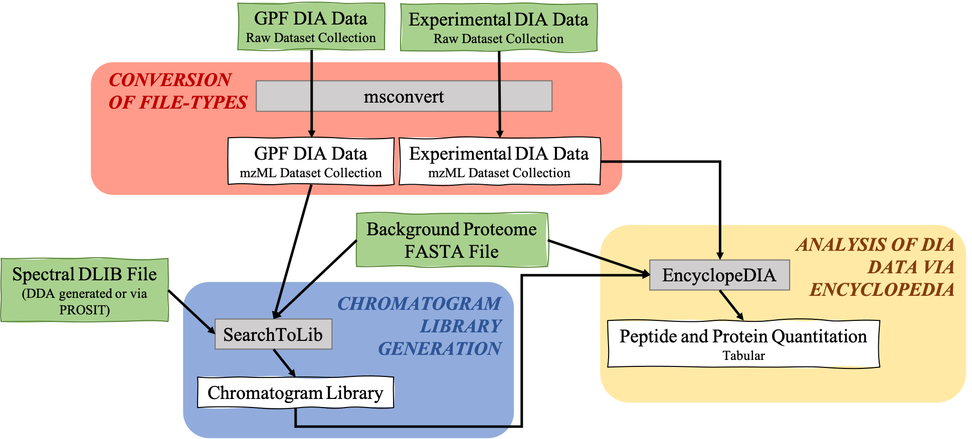 EncyclopeDIA overview. 