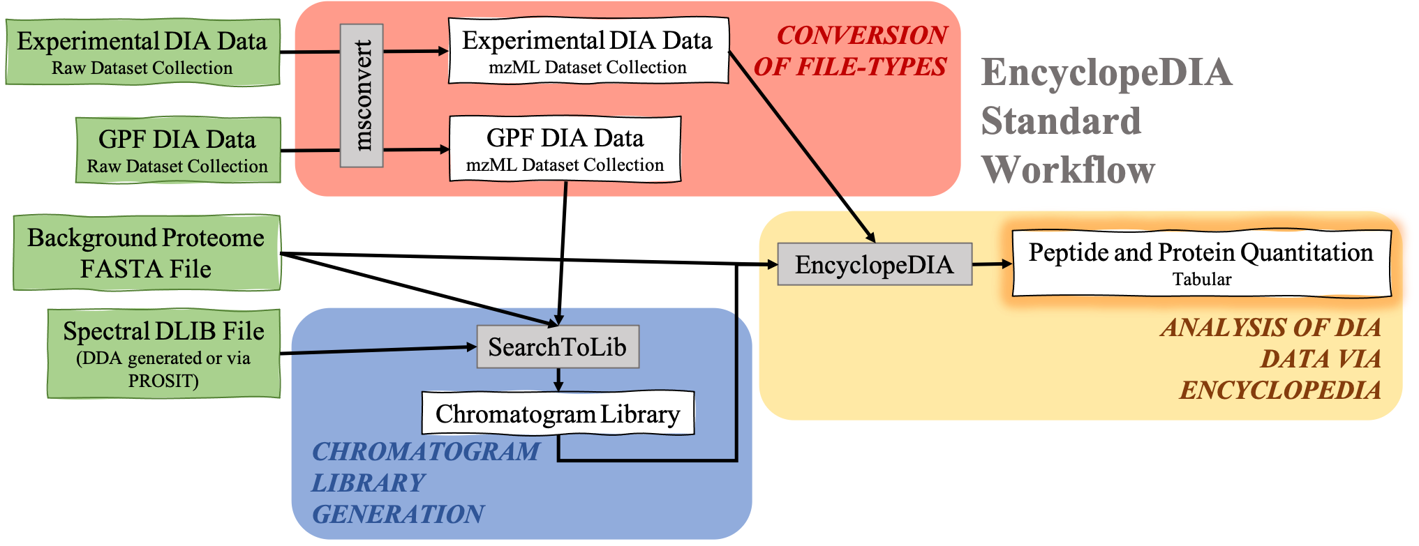 EncyclopeDIA workflow. 