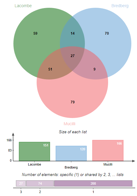 Graphical output of the Venn diagram. 